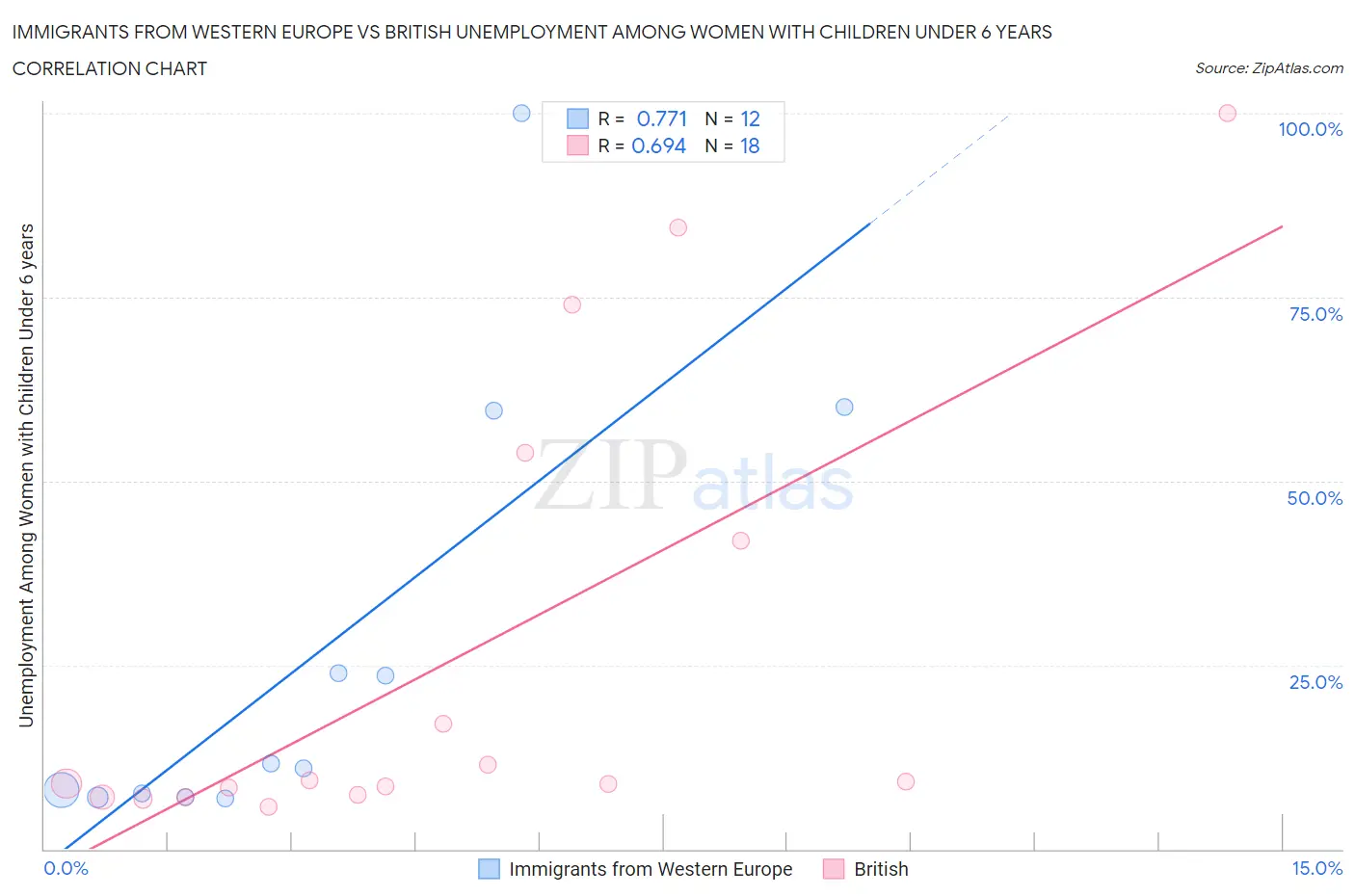 Immigrants from Western Europe vs British Unemployment Among Women with Children Under 6 years