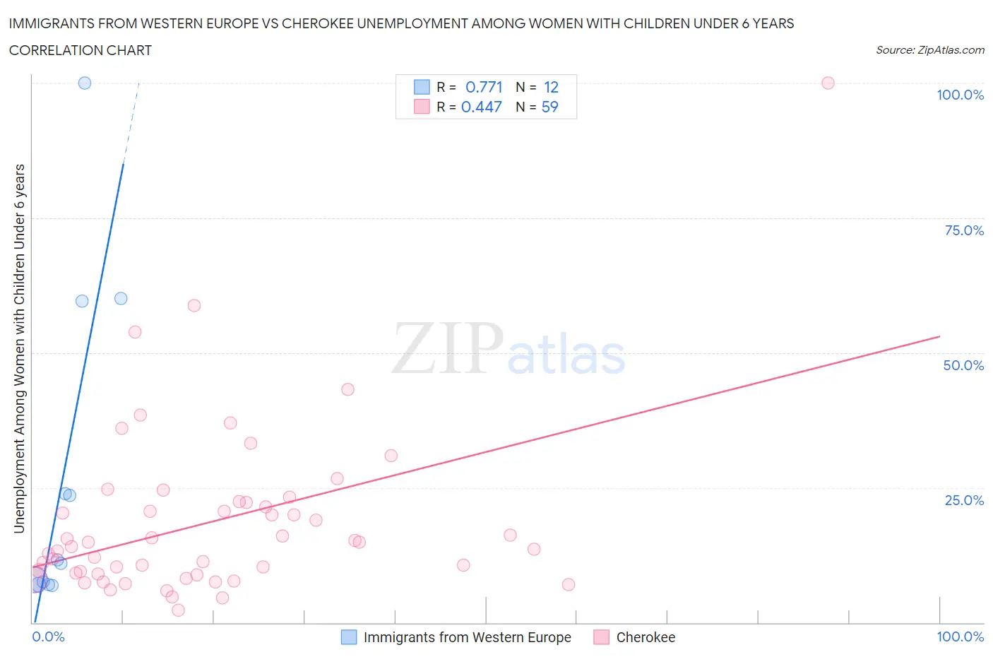 Immigrants from Western Europe vs Cherokee Unemployment Among Women with Children Under 6 years