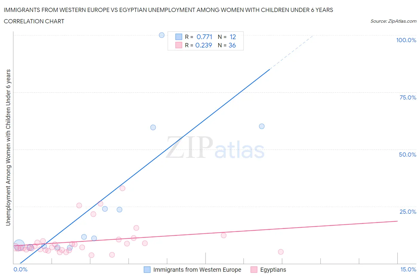 Immigrants from Western Europe vs Egyptian Unemployment Among Women with Children Under 6 years