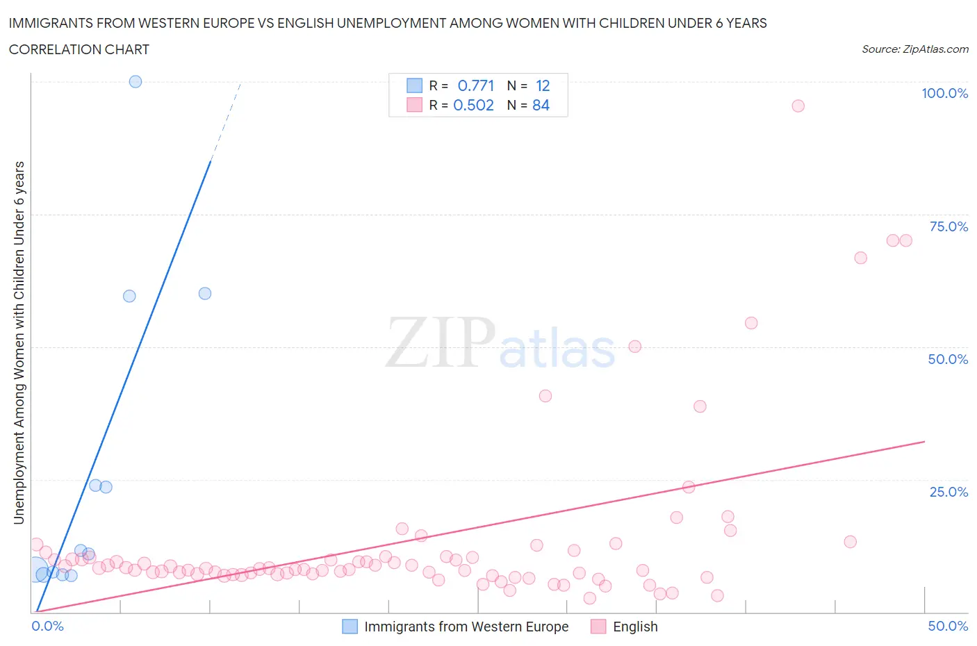 Immigrants from Western Europe vs English Unemployment Among Women with Children Under 6 years