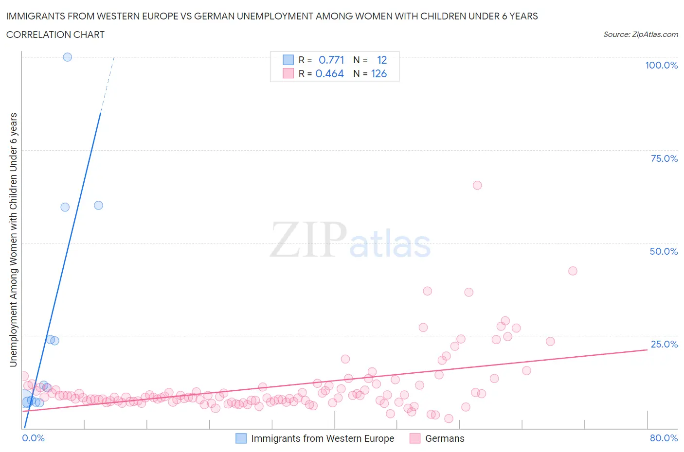 Immigrants from Western Europe vs German Unemployment Among Women with Children Under 6 years