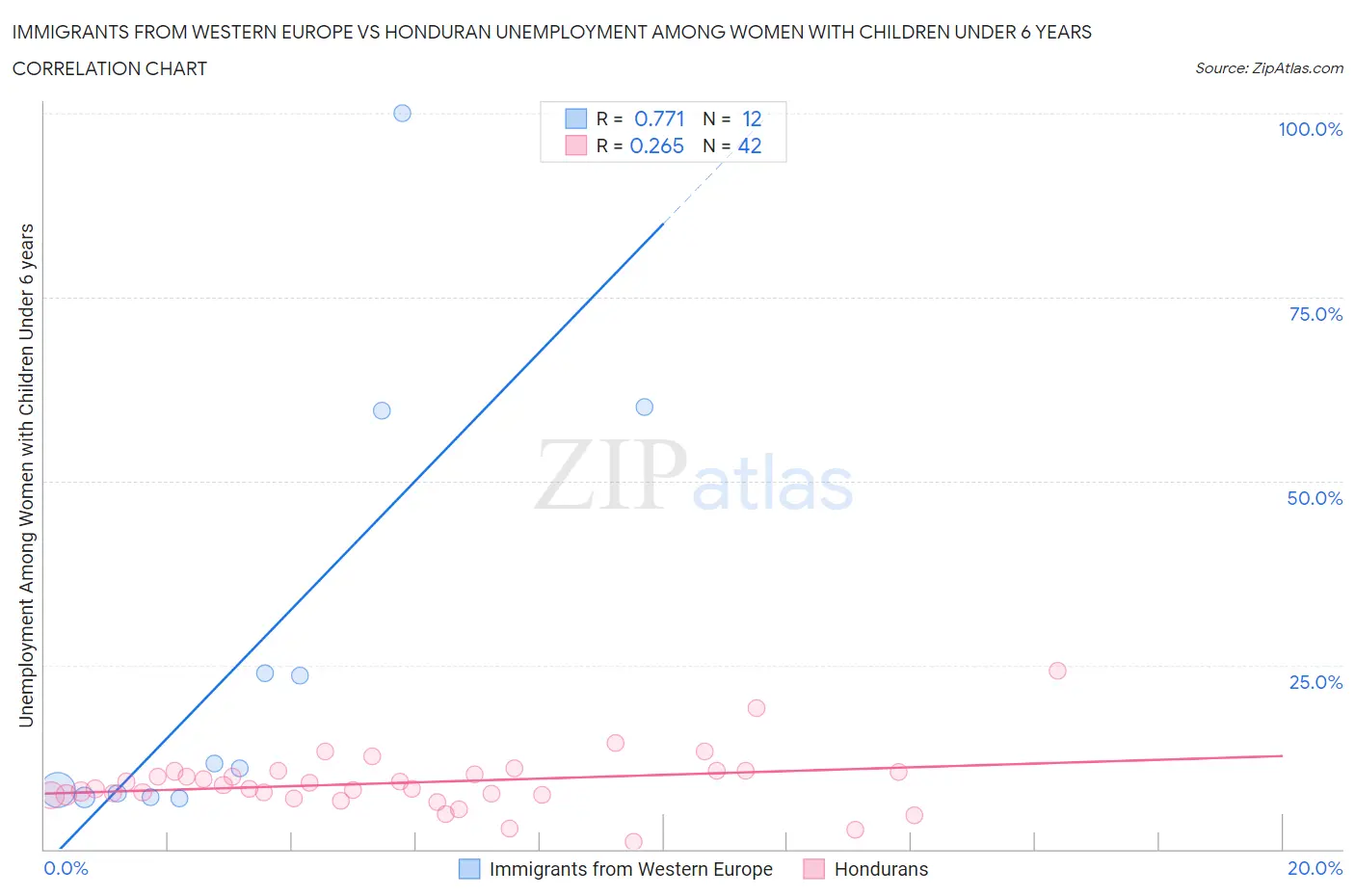 Immigrants from Western Europe vs Honduran Unemployment Among Women with Children Under 6 years