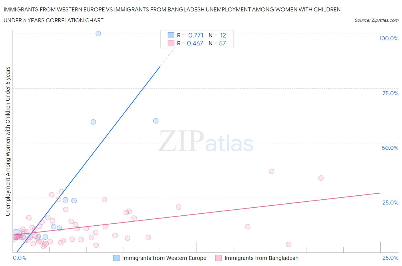 Immigrants from Western Europe vs Immigrants from Bangladesh Unemployment Among Women with Children Under 6 years