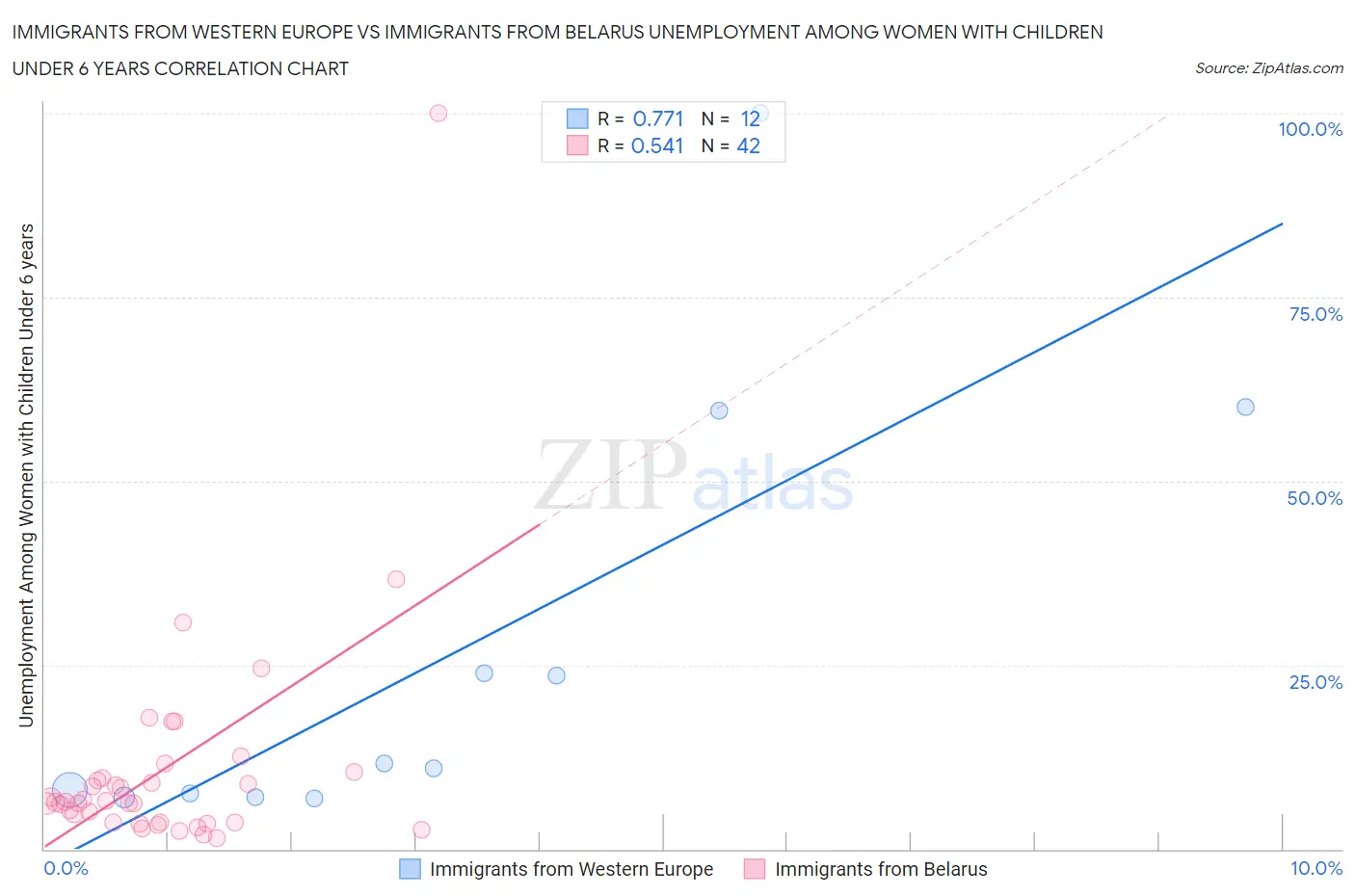 Immigrants from Western Europe vs Immigrants from Belarus Unemployment Among Women with Children Under 6 years