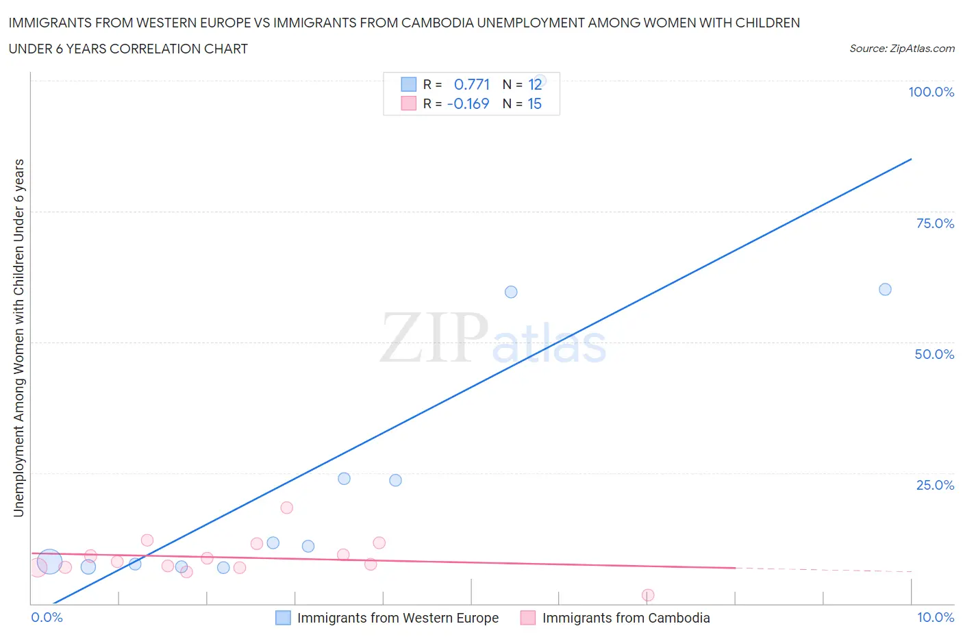 Immigrants from Western Europe vs Immigrants from Cambodia Unemployment Among Women with Children Under 6 years