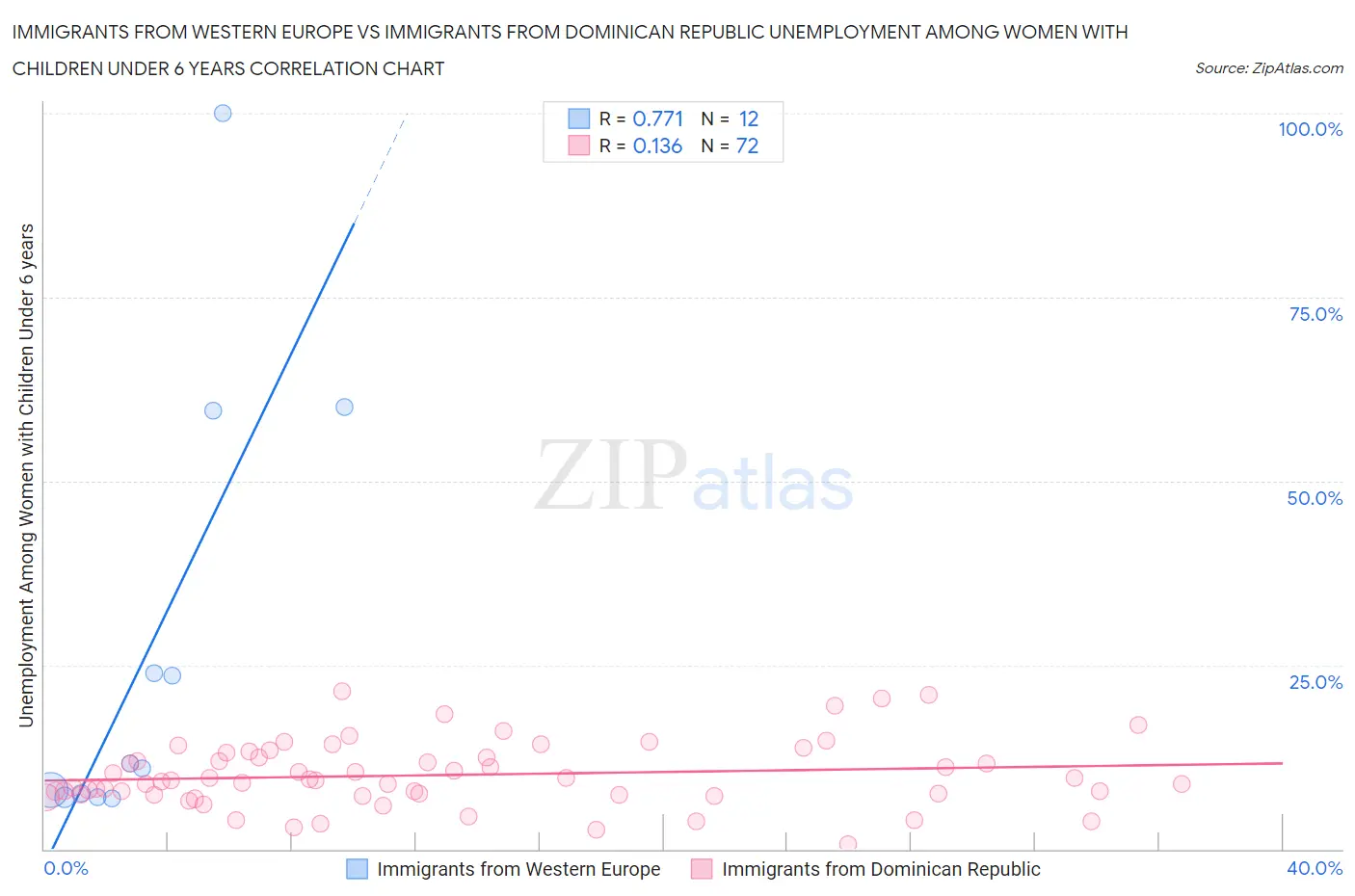 Immigrants from Western Europe vs Immigrants from Dominican Republic Unemployment Among Women with Children Under 6 years