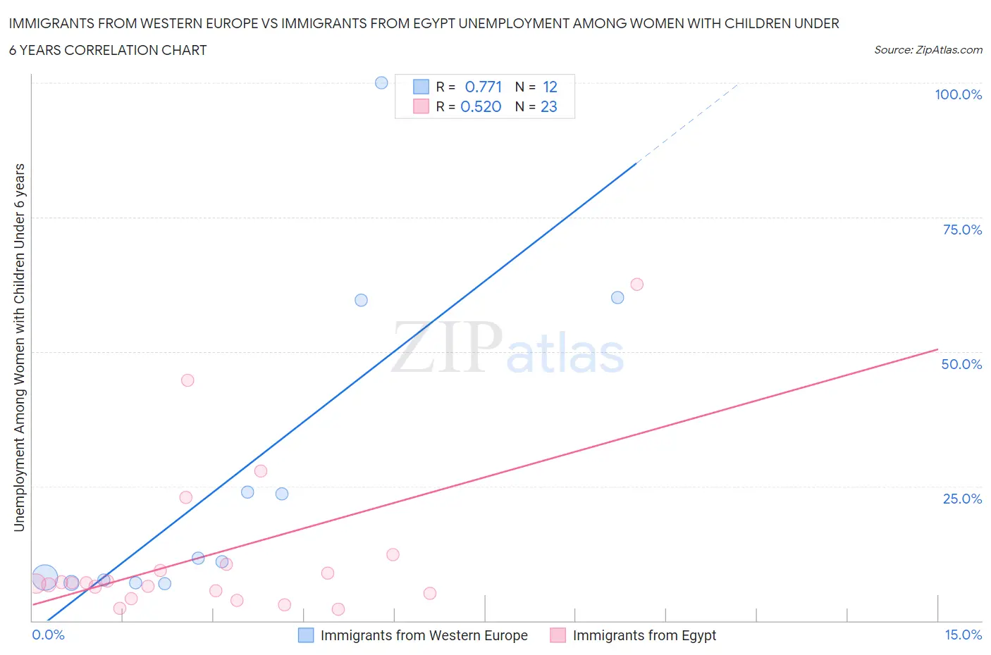 Immigrants from Western Europe vs Immigrants from Egypt Unemployment Among Women with Children Under 6 years