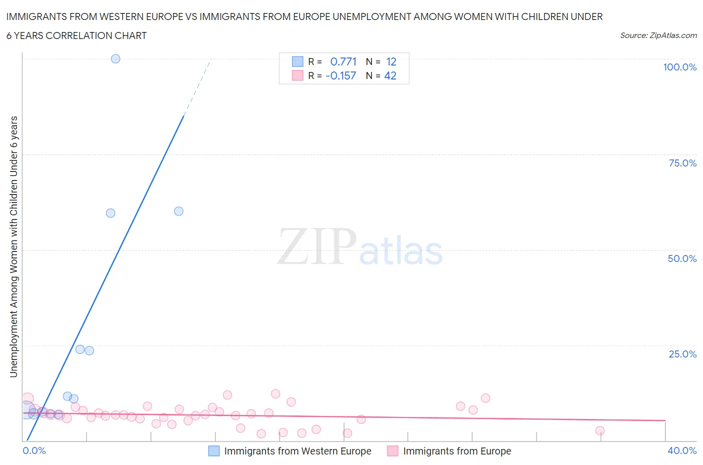 Immigrants from Western Europe vs Immigrants from Europe Unemployment Among Women with Children Under 6 years