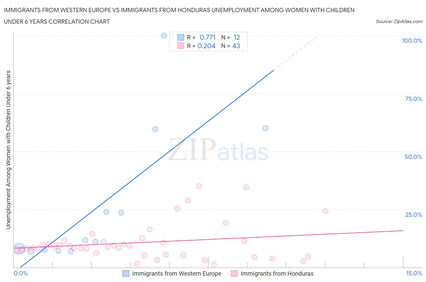 Immigrants from Western Europe vs Immigrants from Honduras Unemployment Among Women with Children Under 6 years