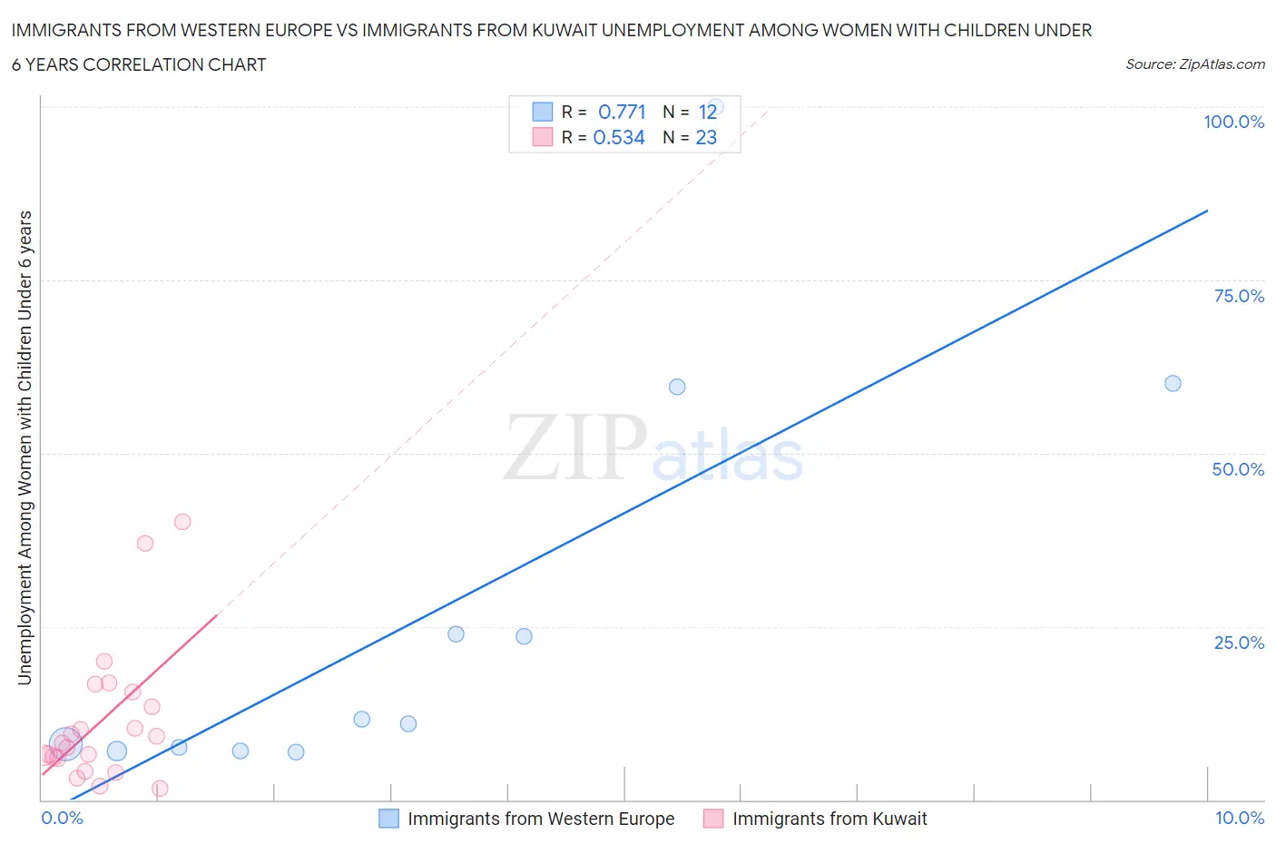 Immigrants from Western Europe vs Immigrants from Kuwait Unemployment Among Women with Children Under 6 years