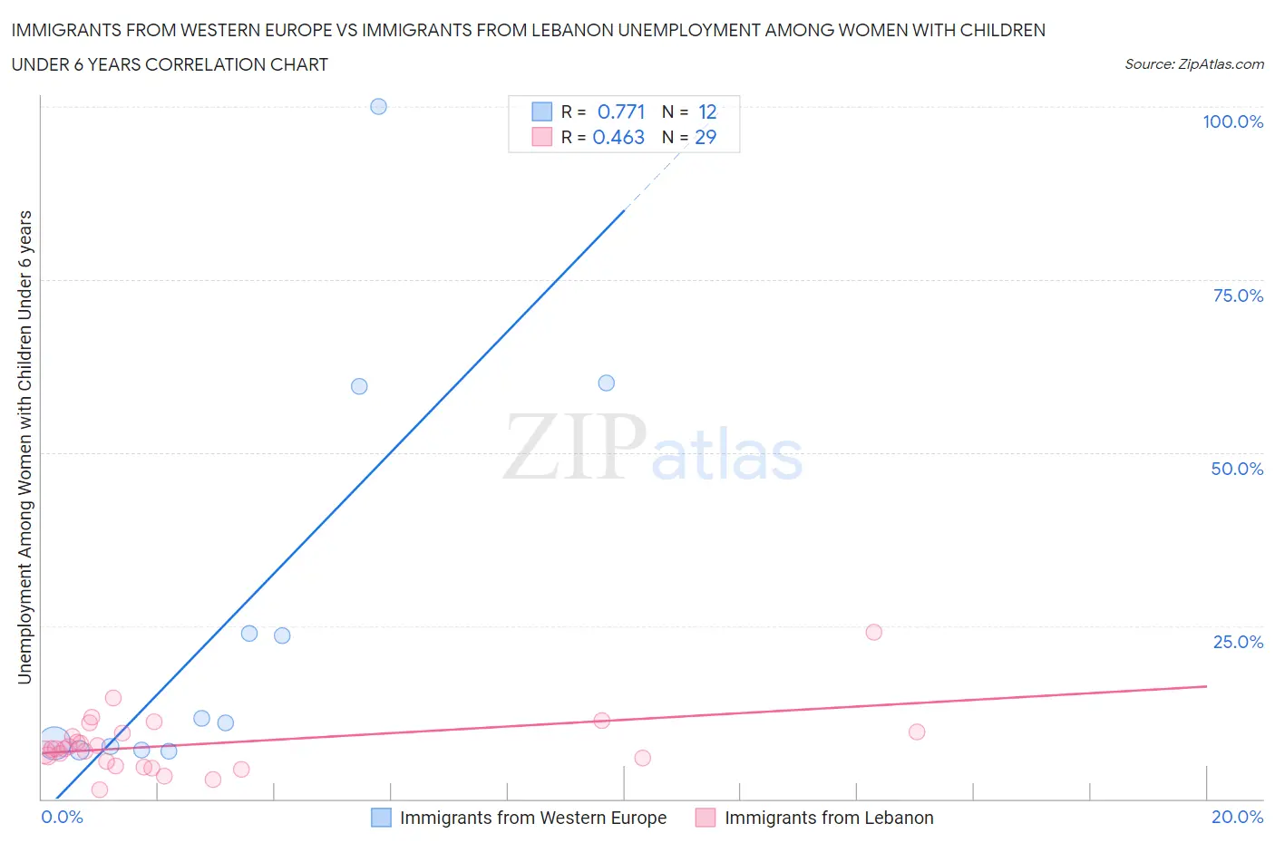 Immigrants from Western Europe vs Immigrants from Lebanon Unemployment Among Women with Children Under 6 years