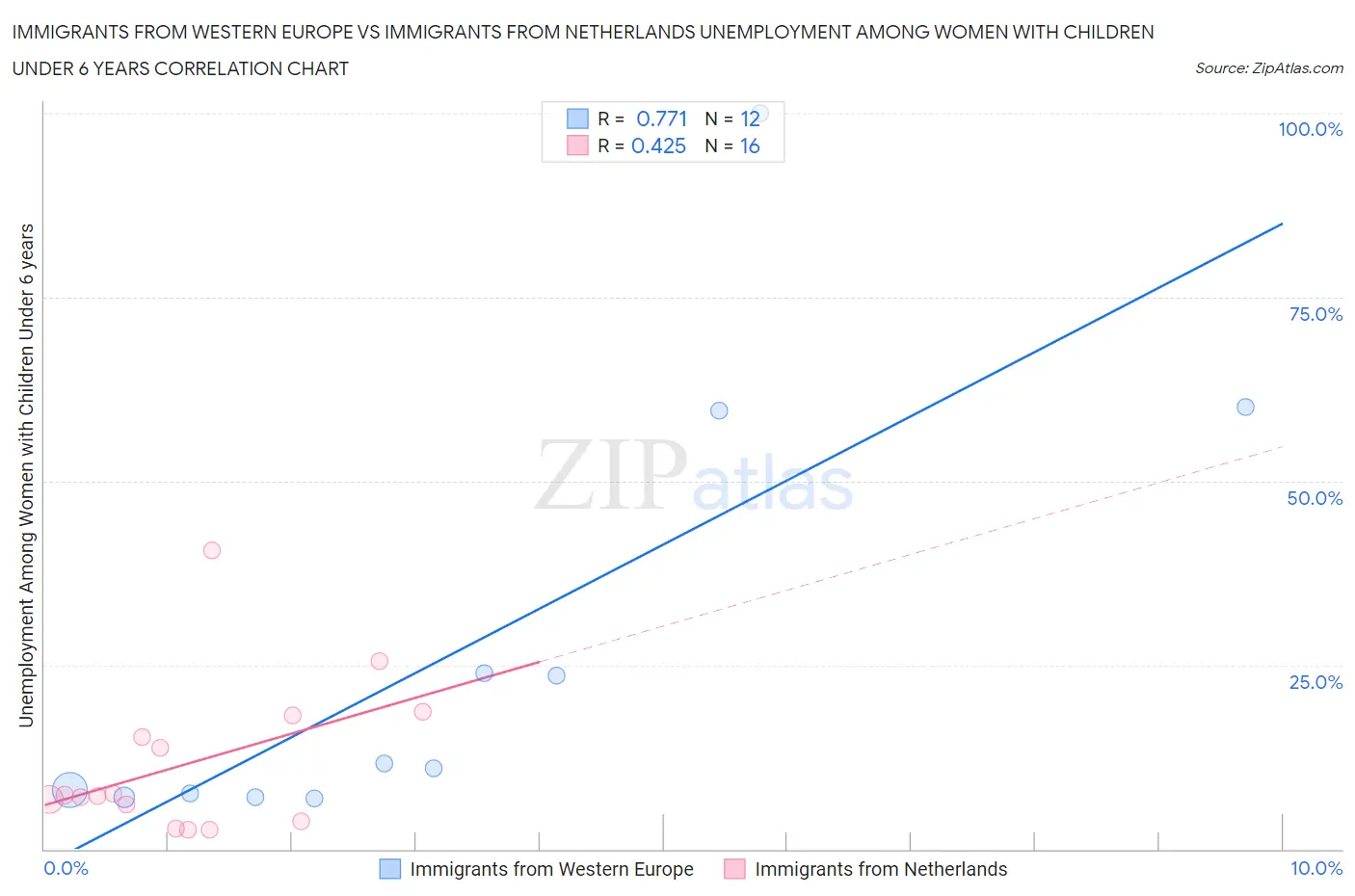 Immigrants from Western Europe vs Immigrants from Netherlands Unemployment Among Women with Children Under 6 years