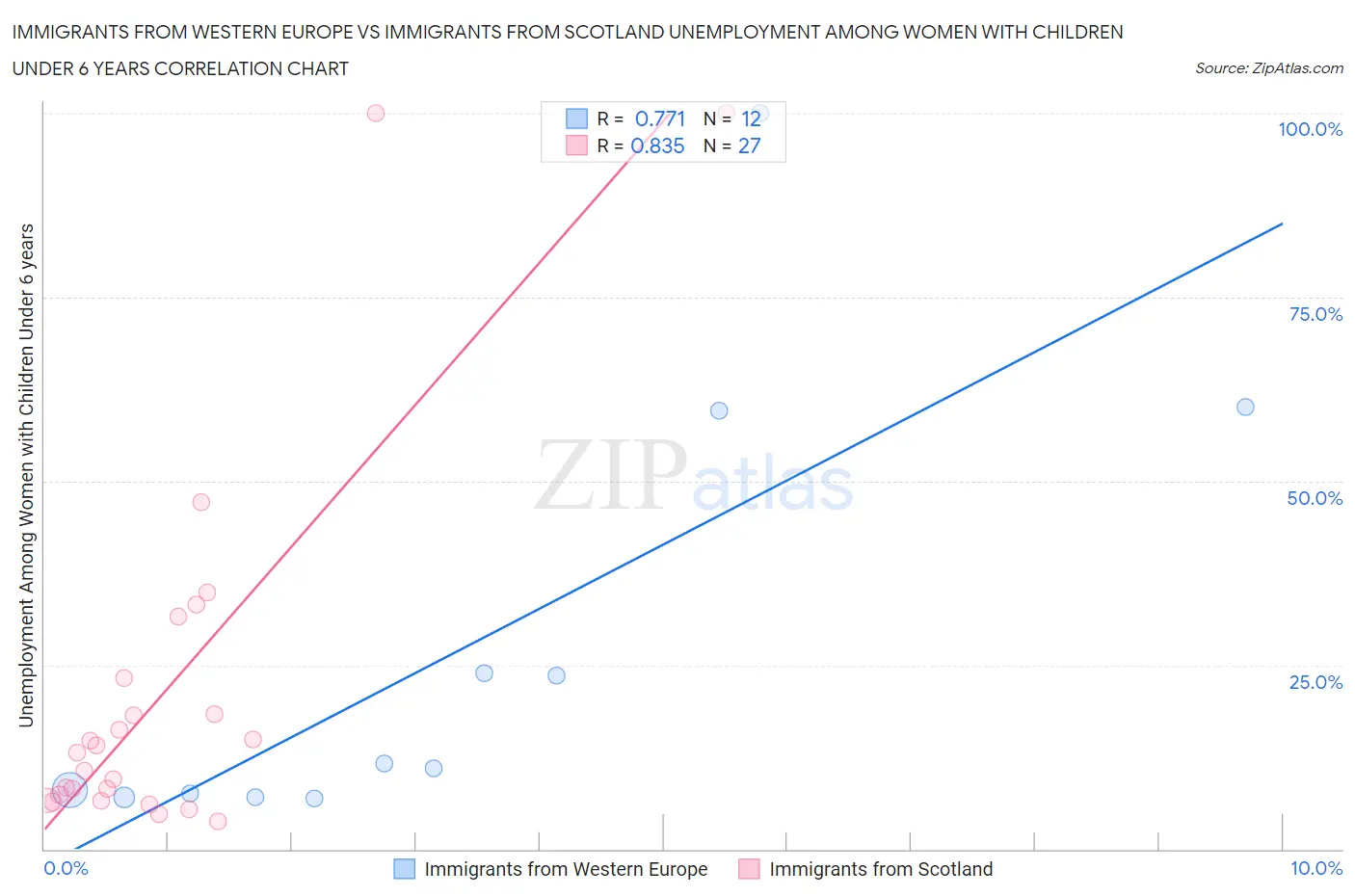 Immigrants from Western Europe vs Immigrants from Scotland Unemployment Among Women with Children Under 6 years