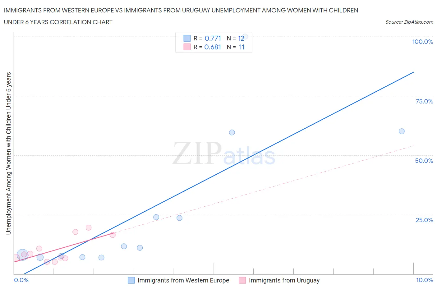 Immigrants from Western Europe vs Immigrants from Uruguay Unemployment Among Women with Children Under 6 years