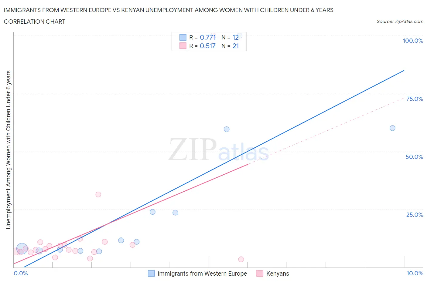 Immigrants from Western Europe vs Kenyan Unemployment Among Women with Children Under 6 years