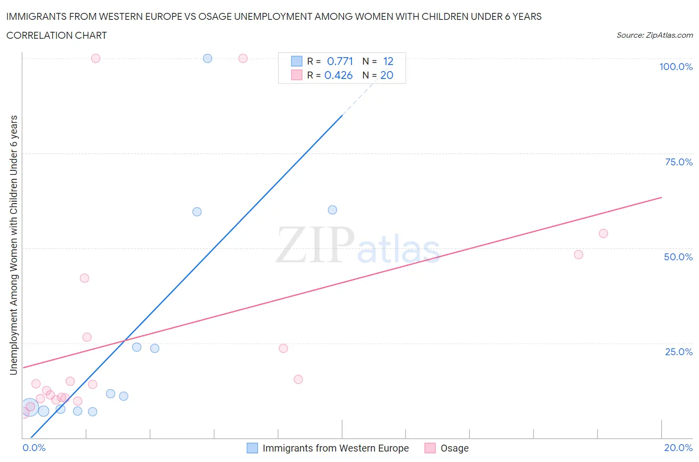 Immigrants from Western Europe vs Osage Unemployment Among Women with Children Under 6 years