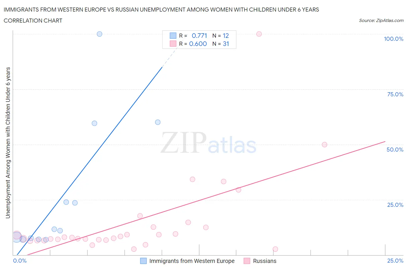 Immigrants from Western Europe vs Russian Unemployment Among Women with Children Under 6 years