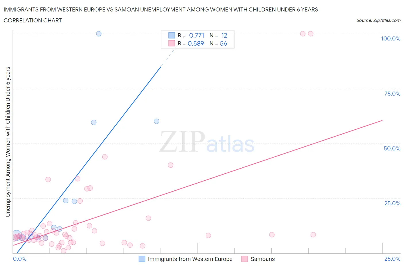 Immigrants from Western Europe vs Samoan Unemployment Among Women with Children Under 6 years