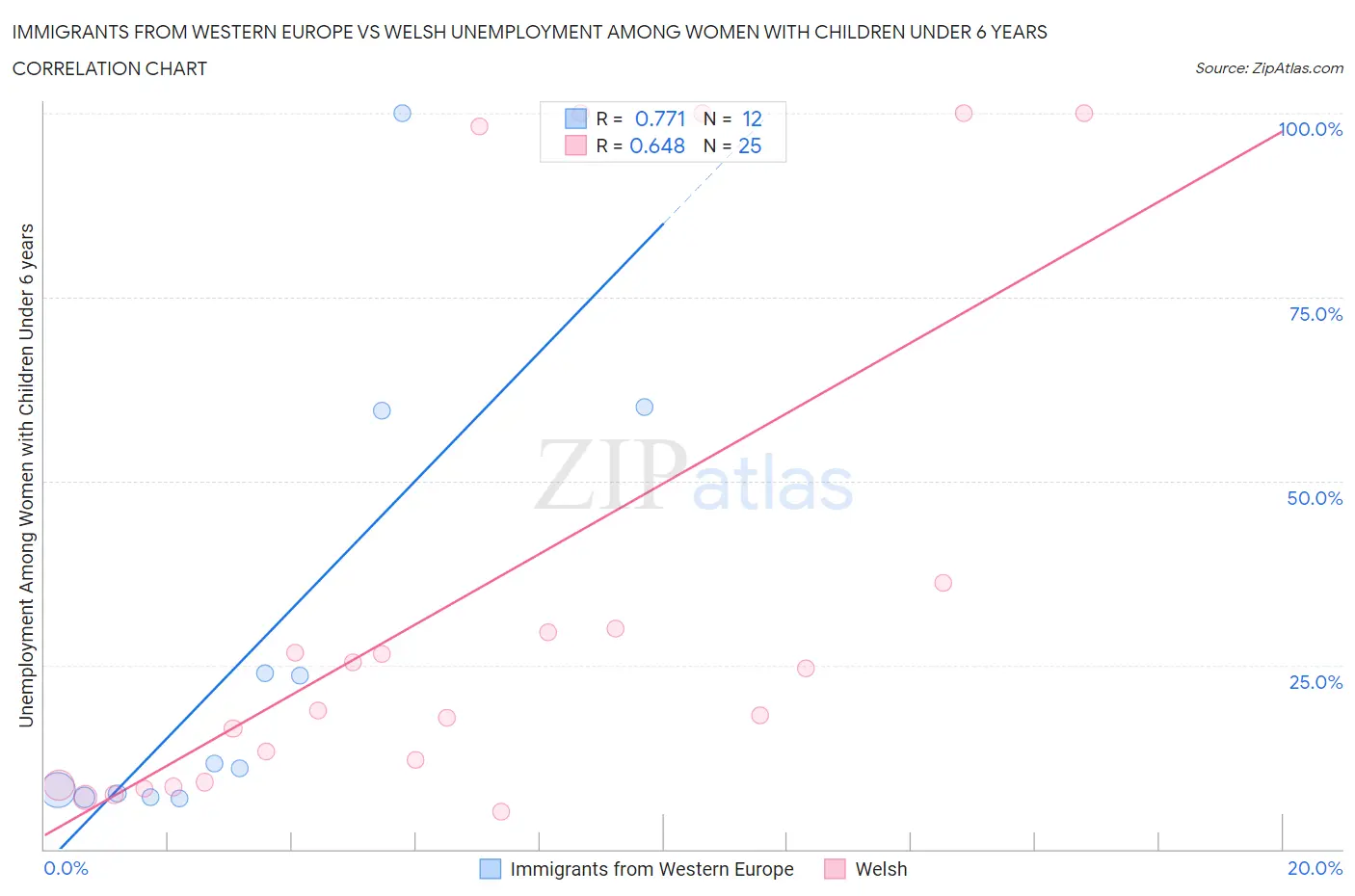 Immigrants from Western Europe vs Welsh Unemployment Among Women with Children Under 6 years