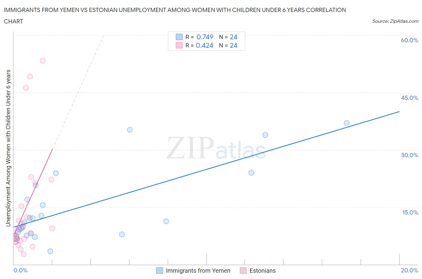 Immigrants from Yemen vs Estonian Unemployment Among Women with Children Under 6 years