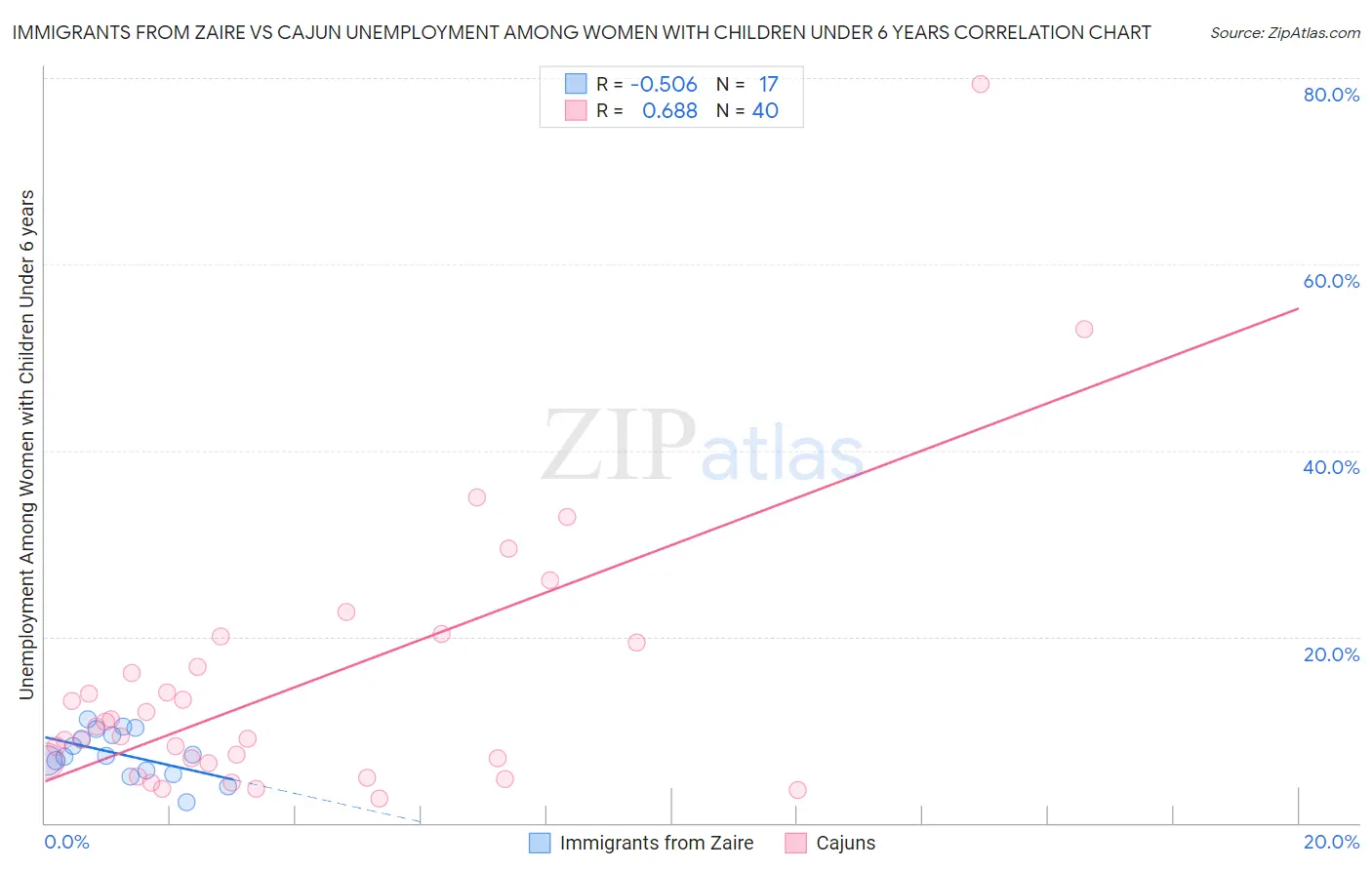 Immigrants from Zaire vs Cajun Unemployment Among Women with Children Under 6 years