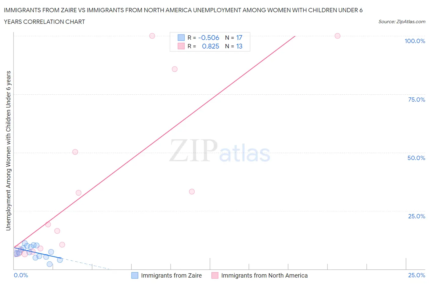 Immigrants from Zaire vs Immigrants from North America Unemployment Among Women with Children Under 6 years