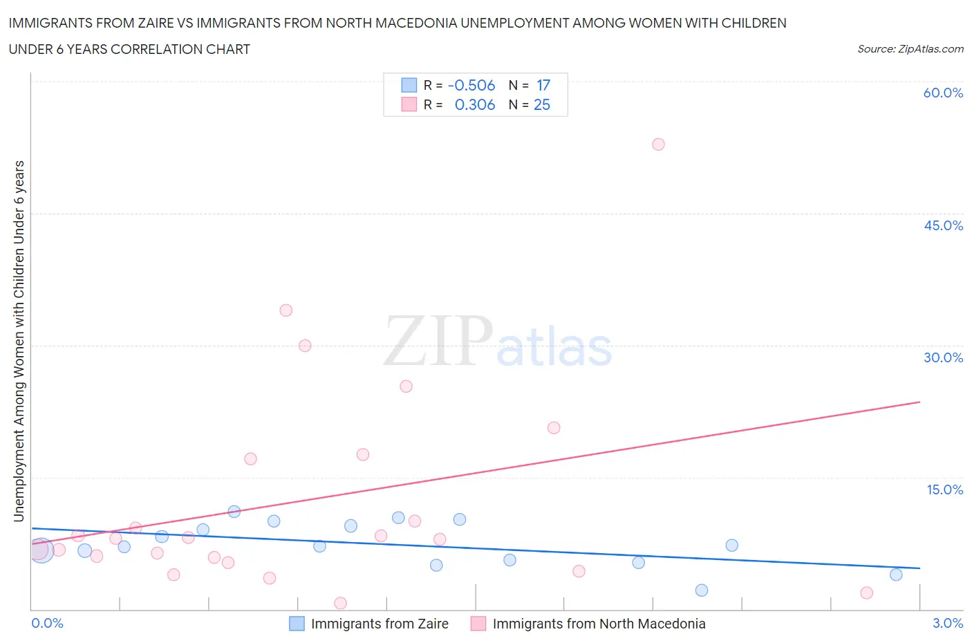 Immigrants from Zaire vs Immigrants from North Macedonia Unemployment Among Women with Children Under 6 years