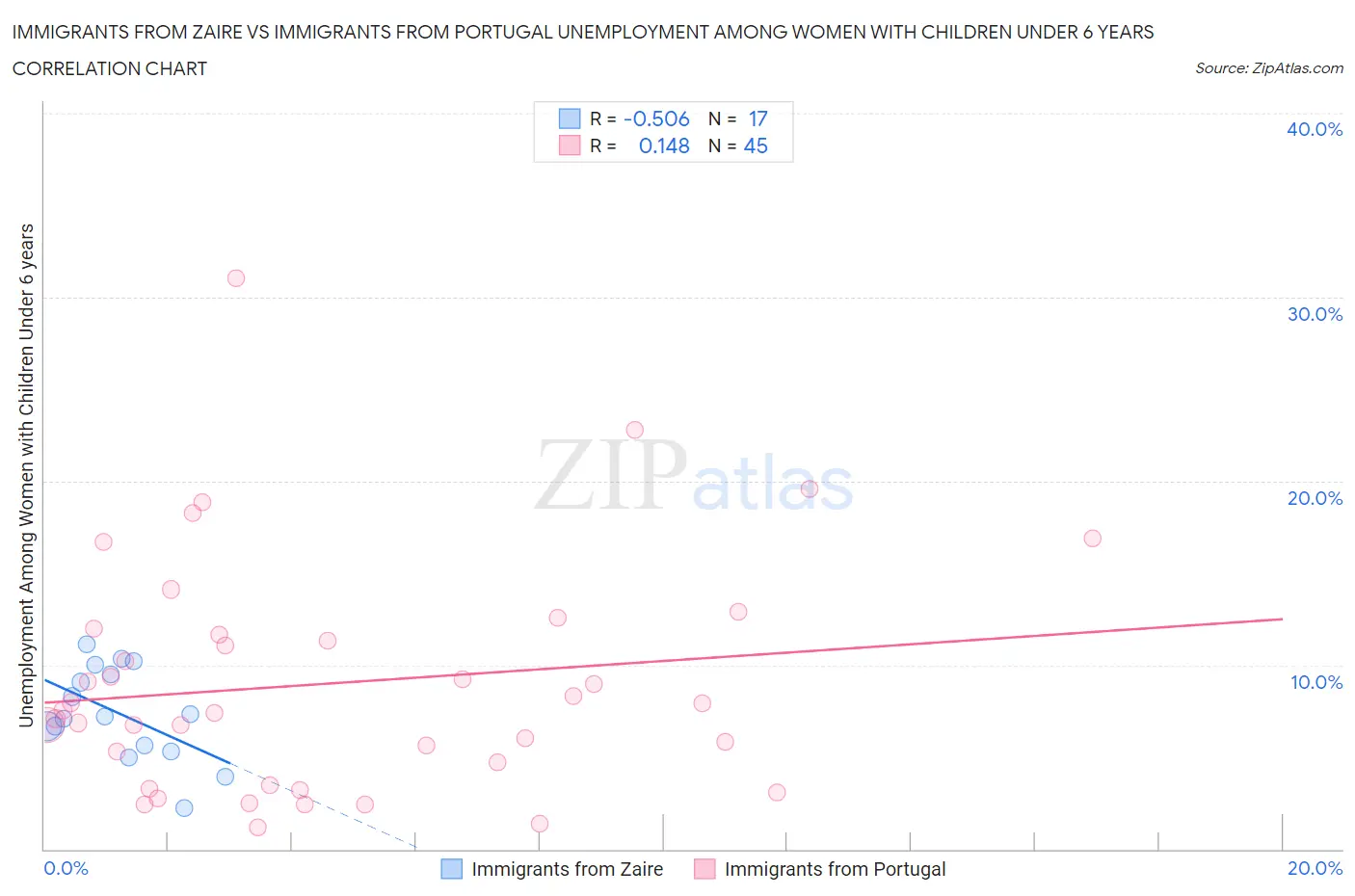 Immigrants from Zaire vs Immigrants from Portugal Unemployment Among Women with Children Under 6 years