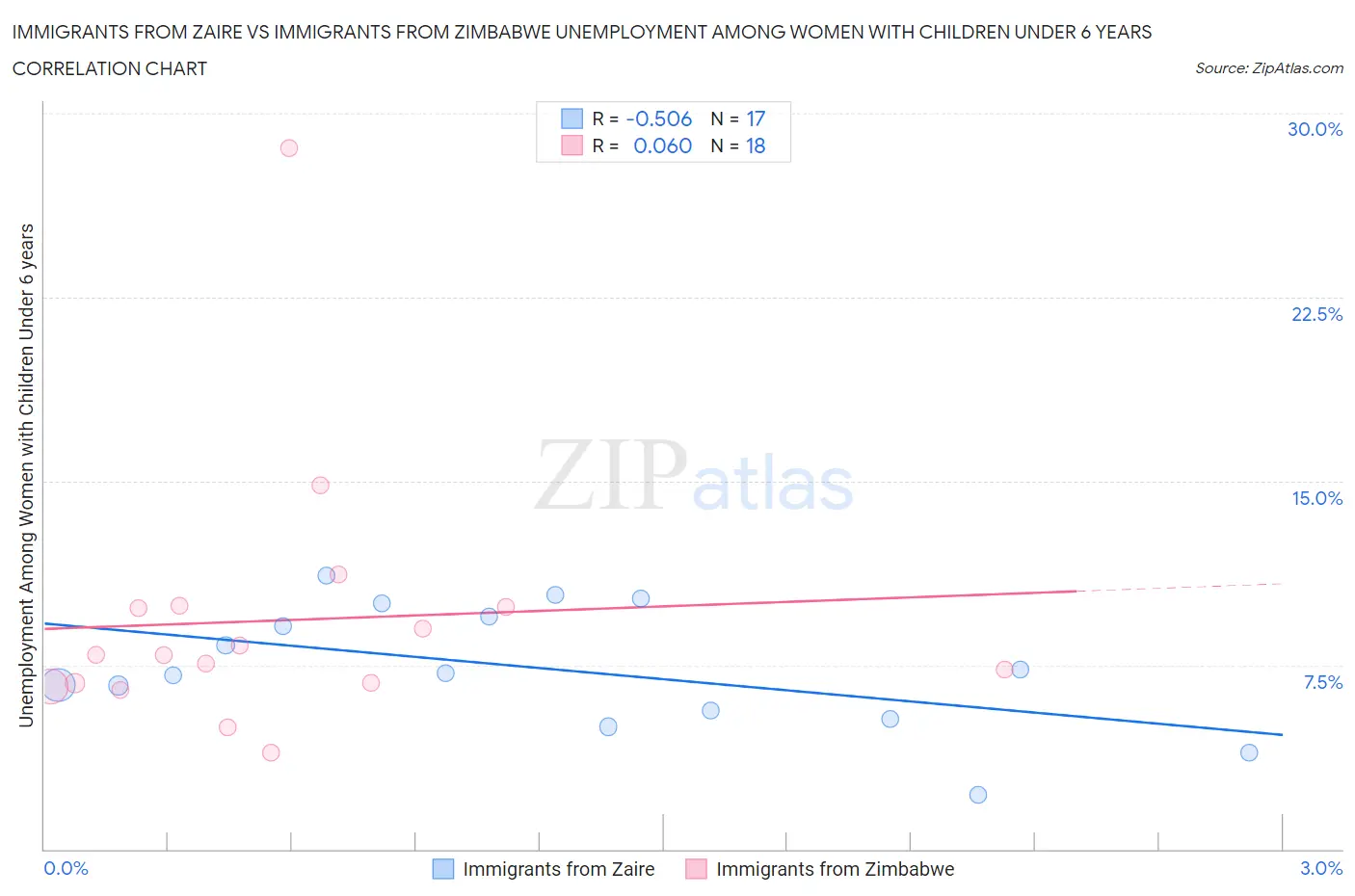 Immigrants from Zaire vs Immigrants from Zimbabwe Unemployment Among Women with Children Under 6 years