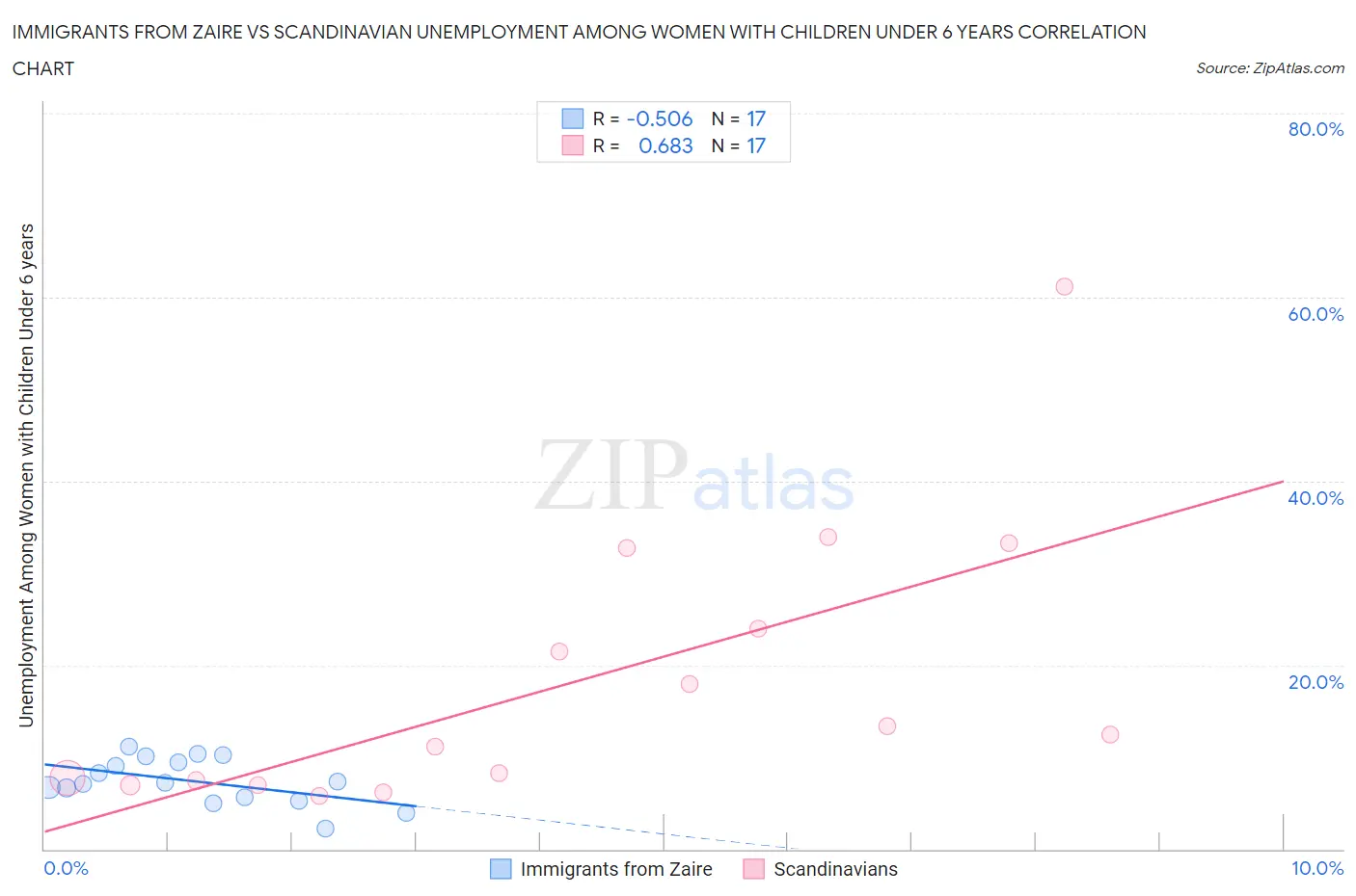 Immigrants from Zaire vs Scandinavian Unemployment Among Women with Children Under 6 years