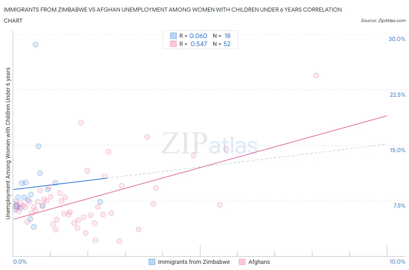 Immigrants from Zimbabwe vs Afghan Unemployment Among Women with Children Under 6 years