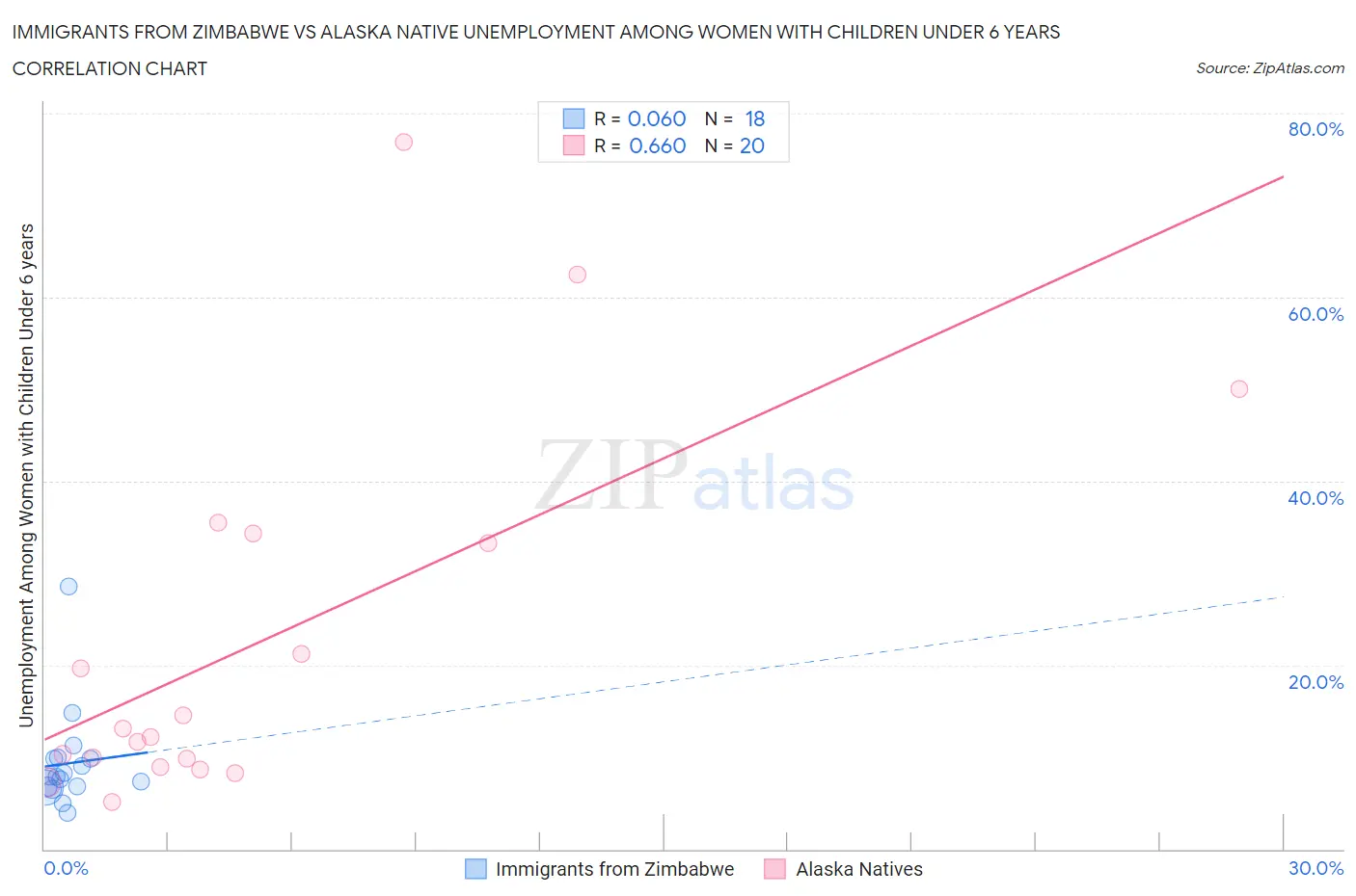 Immigrants from Zimbabwe vs Alaska Native Unemployment Among Women with Children Under 6 years