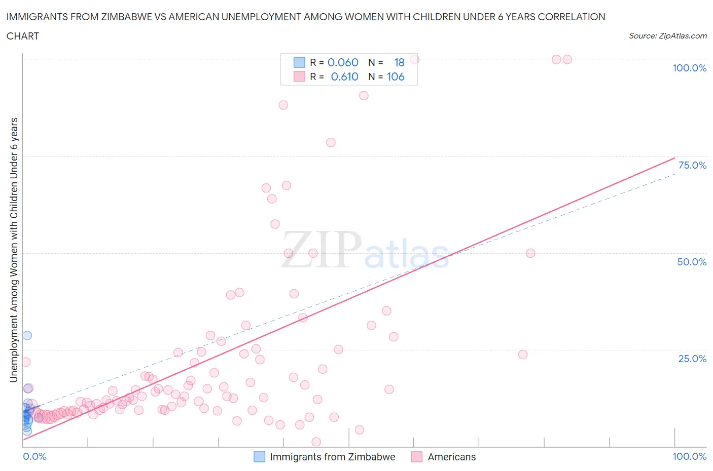 Immigrants from Zimbabwe vs American Unemployment Among Women with Children Under 6 years