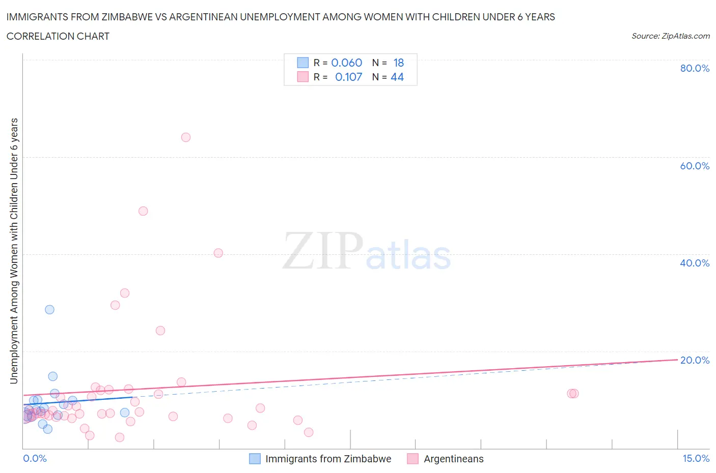 Immigrants from Zimbabwe vs Argentinean Unemployment Among Women with Children Under 6 years