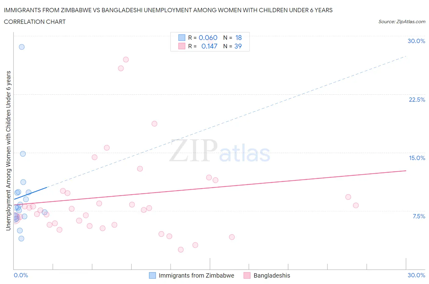 Immigrants from Zimbabwe vs Bangladeshi Unemployment Among Women with Children Under 6 years