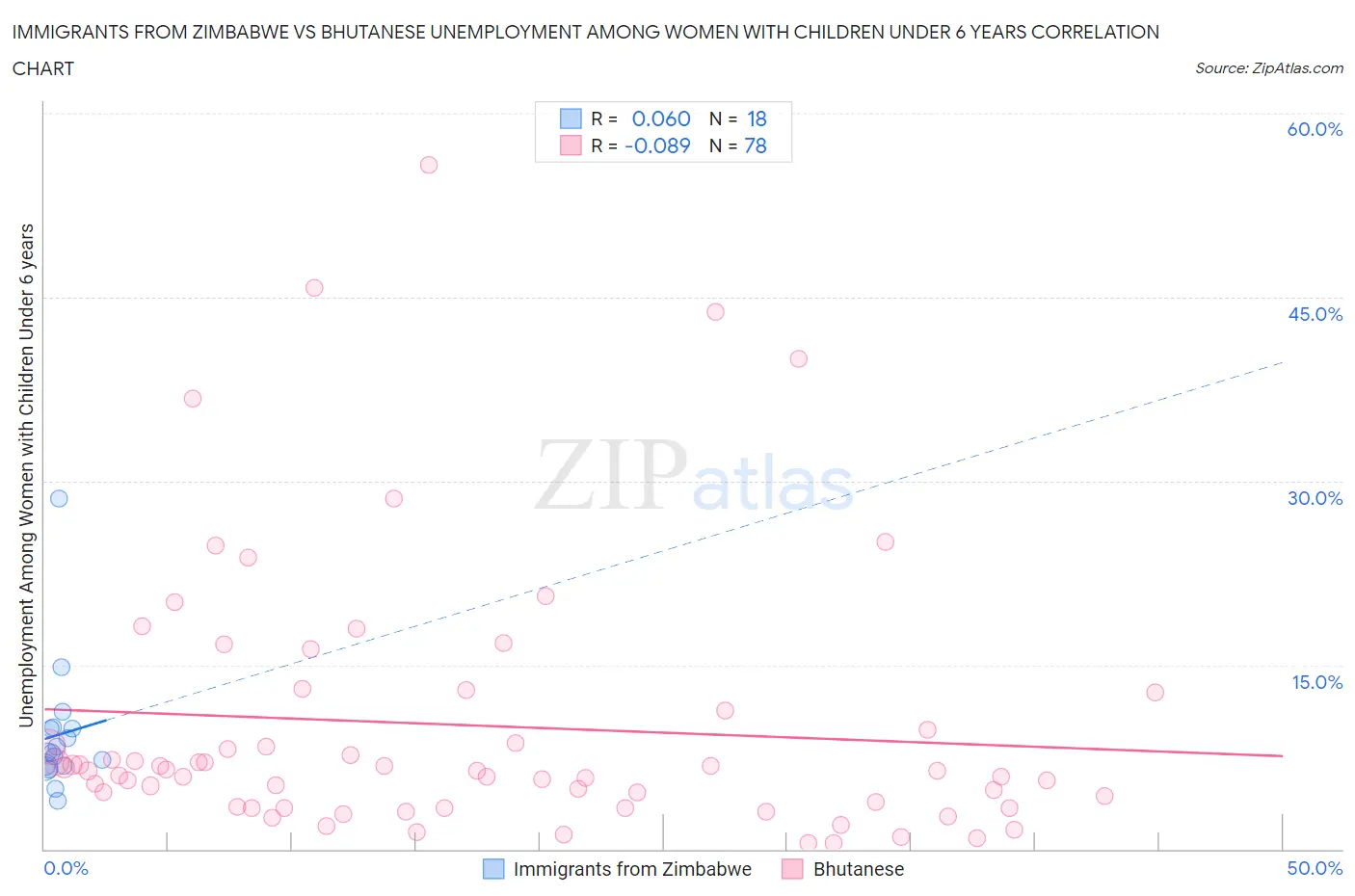 Immigrants from Zimbabwe vs Bhutanese Unemployment Among Women with Children Under 6 years