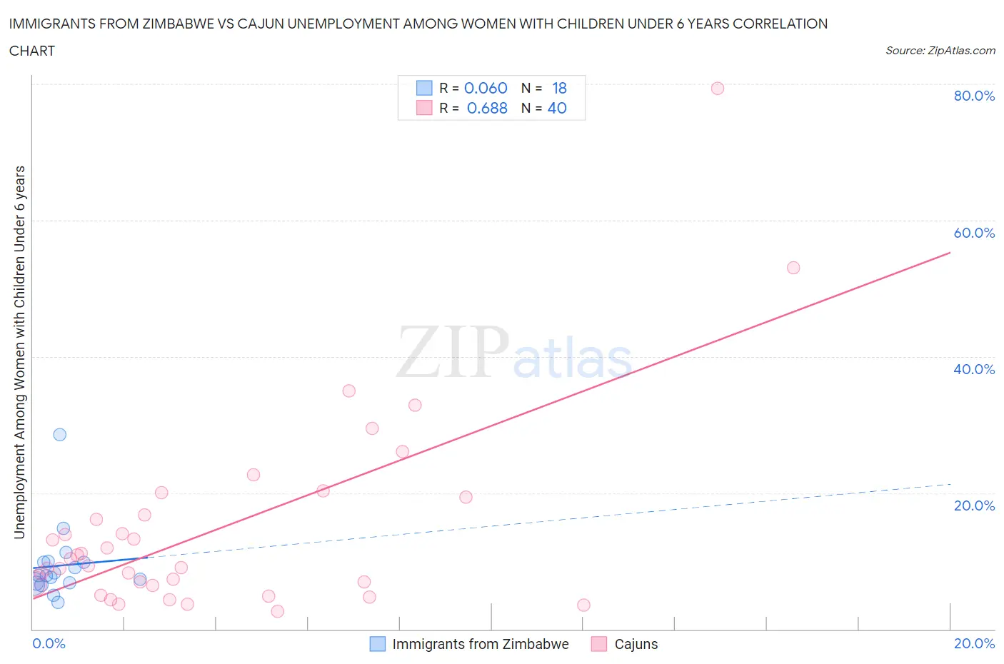 Immigrants from Zimbabwe vs Cajun Unemployment Among Women with Children Under 6 years