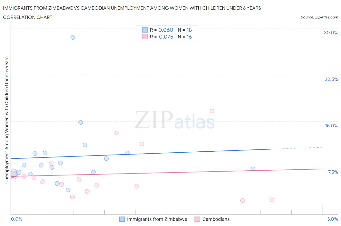 Immigrants from Zimbabwe vs Cambodian Unemployment Among Women with Children Under 6 years