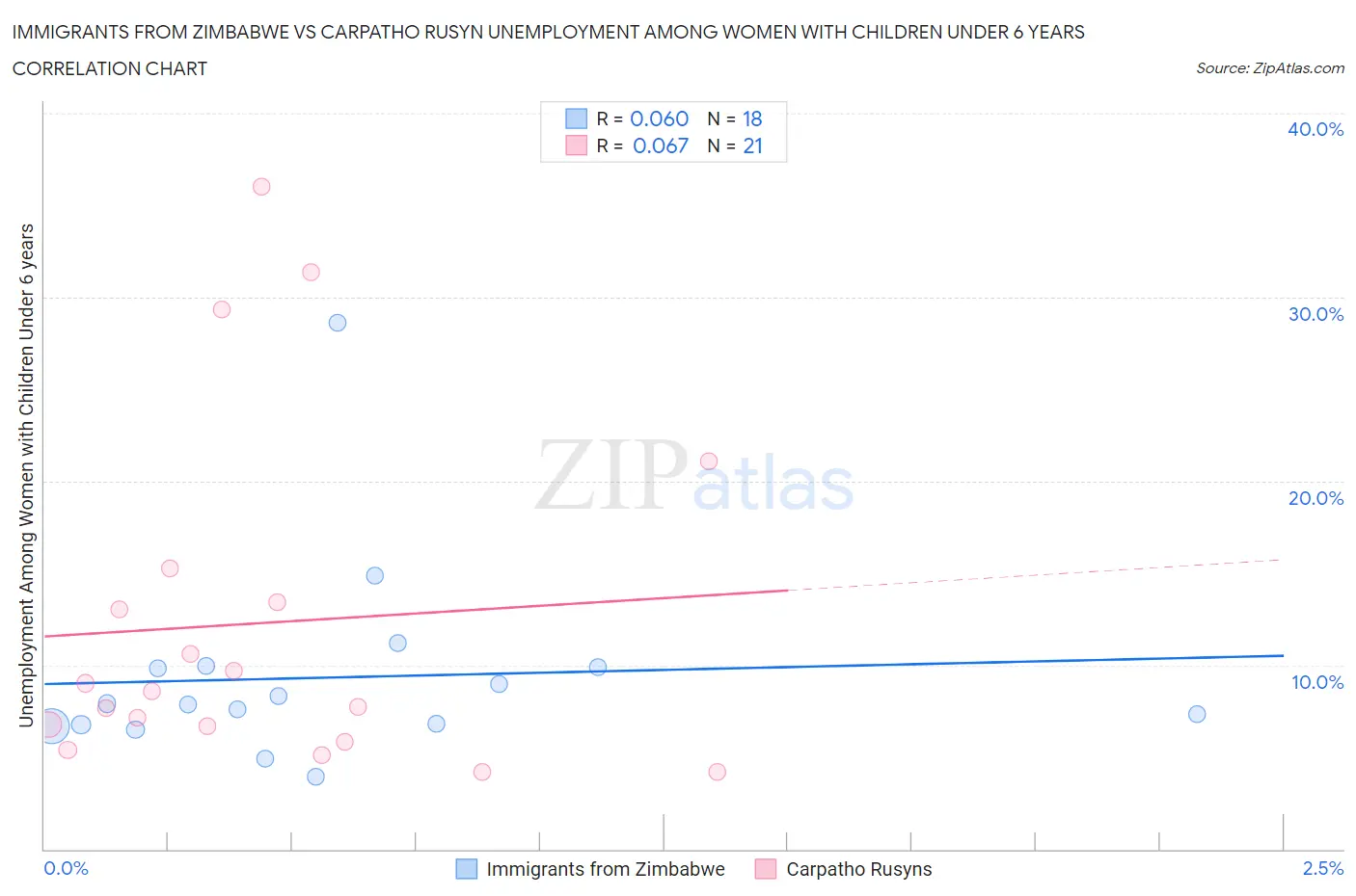 Immigrants from Zimbabwe vs Carpatho Rusyn Unemployment Among Women with Children Under 6 years