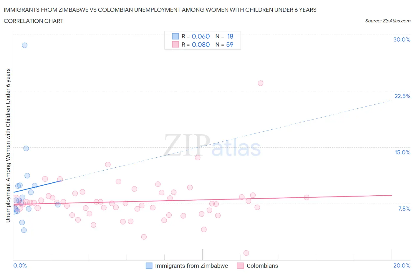 Immigrants from Zimbabwe vs Colombian Unemployment Among Women with Children Under 6 years