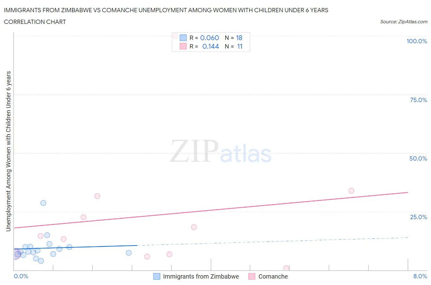 Immigrants from Zimbabwe vs Comanche Unemployment Among Women with Children Under 6 years