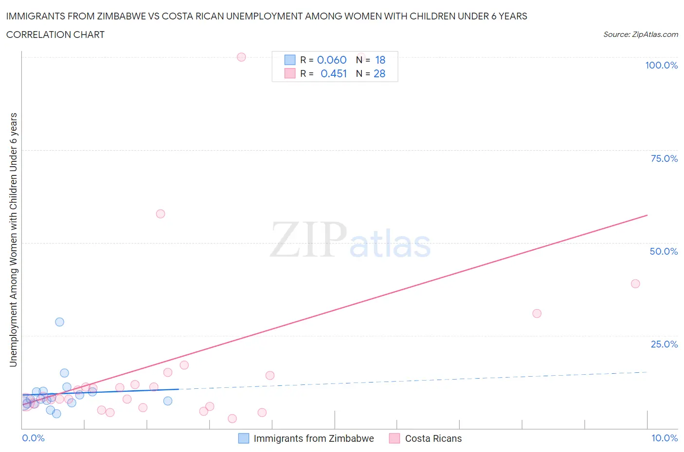 Immigrants from Zimbabwe vs Costa Rican Unemployment Among Women with Children Under 6 years