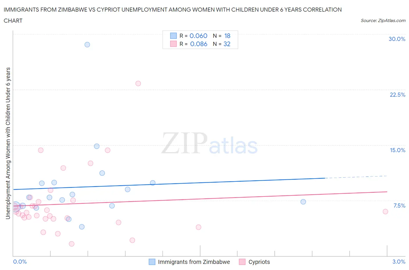 Immigrants from Zimbabwe vs Cypriot Unemployment Among Women with Children Under 6 years