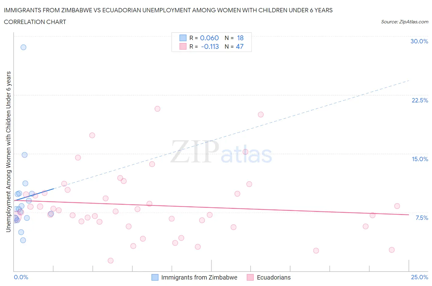 Immigrants from Zimbabwe vs Ecuadorian Unemployment Among Women with Children Under 6 years