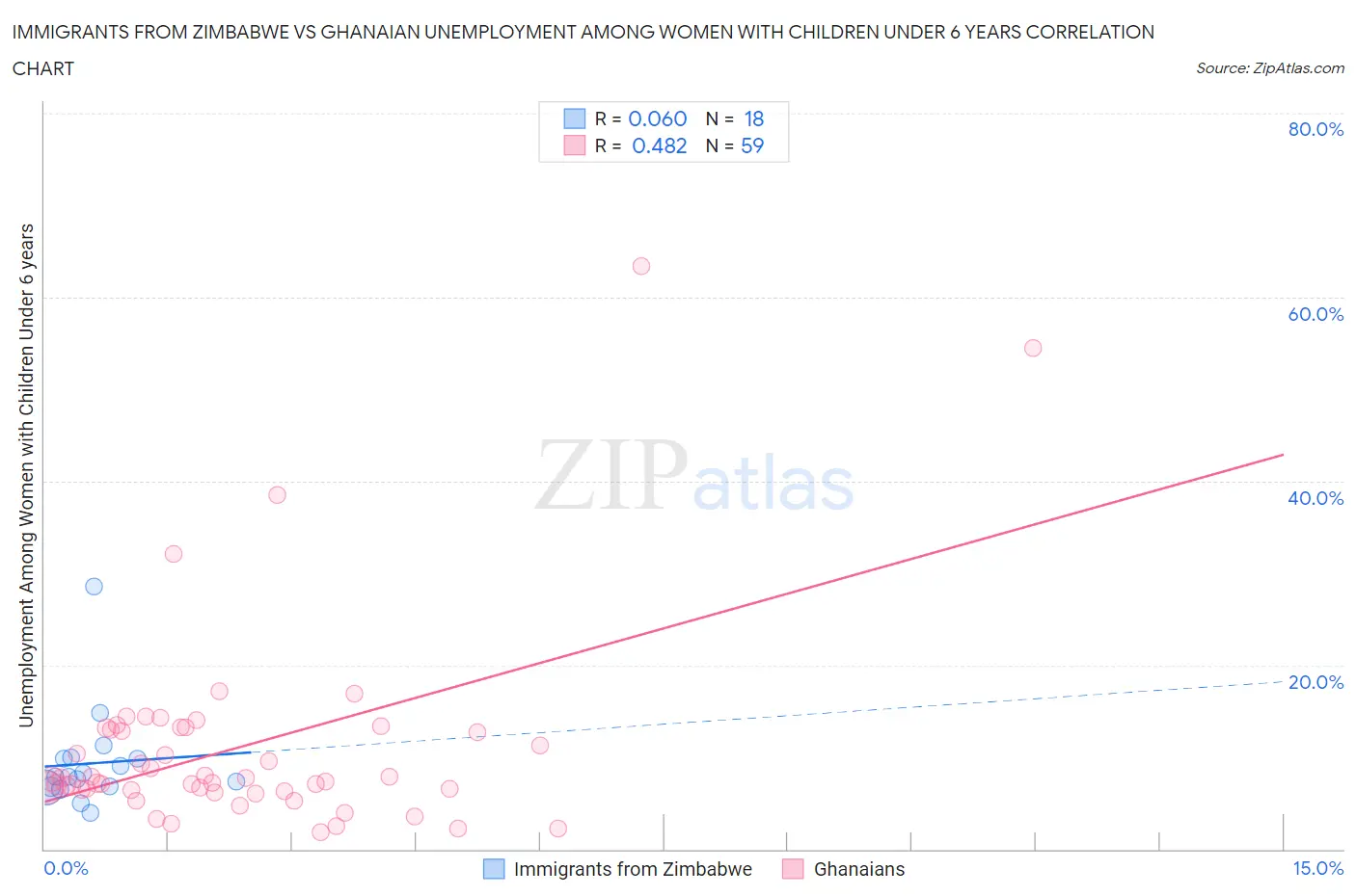 Immigrants from Zimbabwe vs Ghanaian Unemployment Among Women with Children Under 6 years