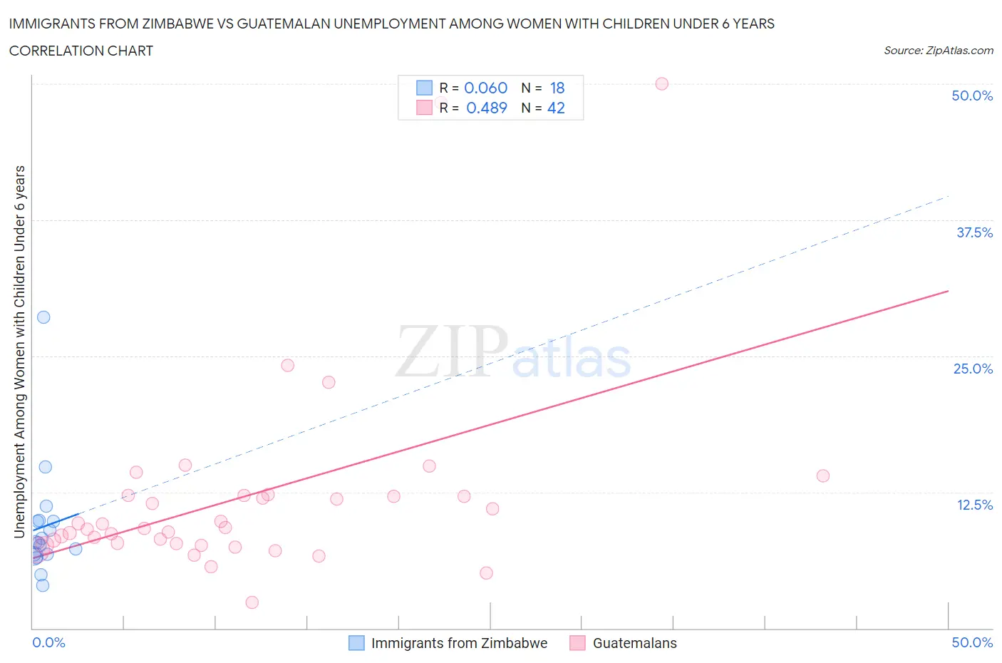 Immigrants from Zimbabwe vs Guatemalan Unemployment Among Women with Children Under 6 years