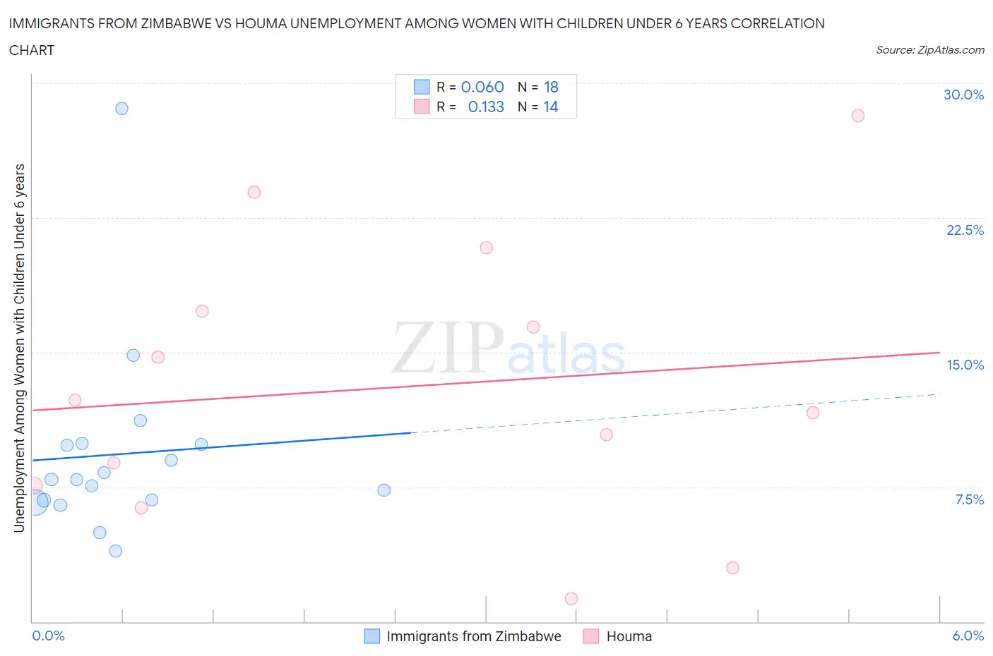 Immigrants from Zimbabwe vs Houma Unemployment Among Women with Children Under 6 years