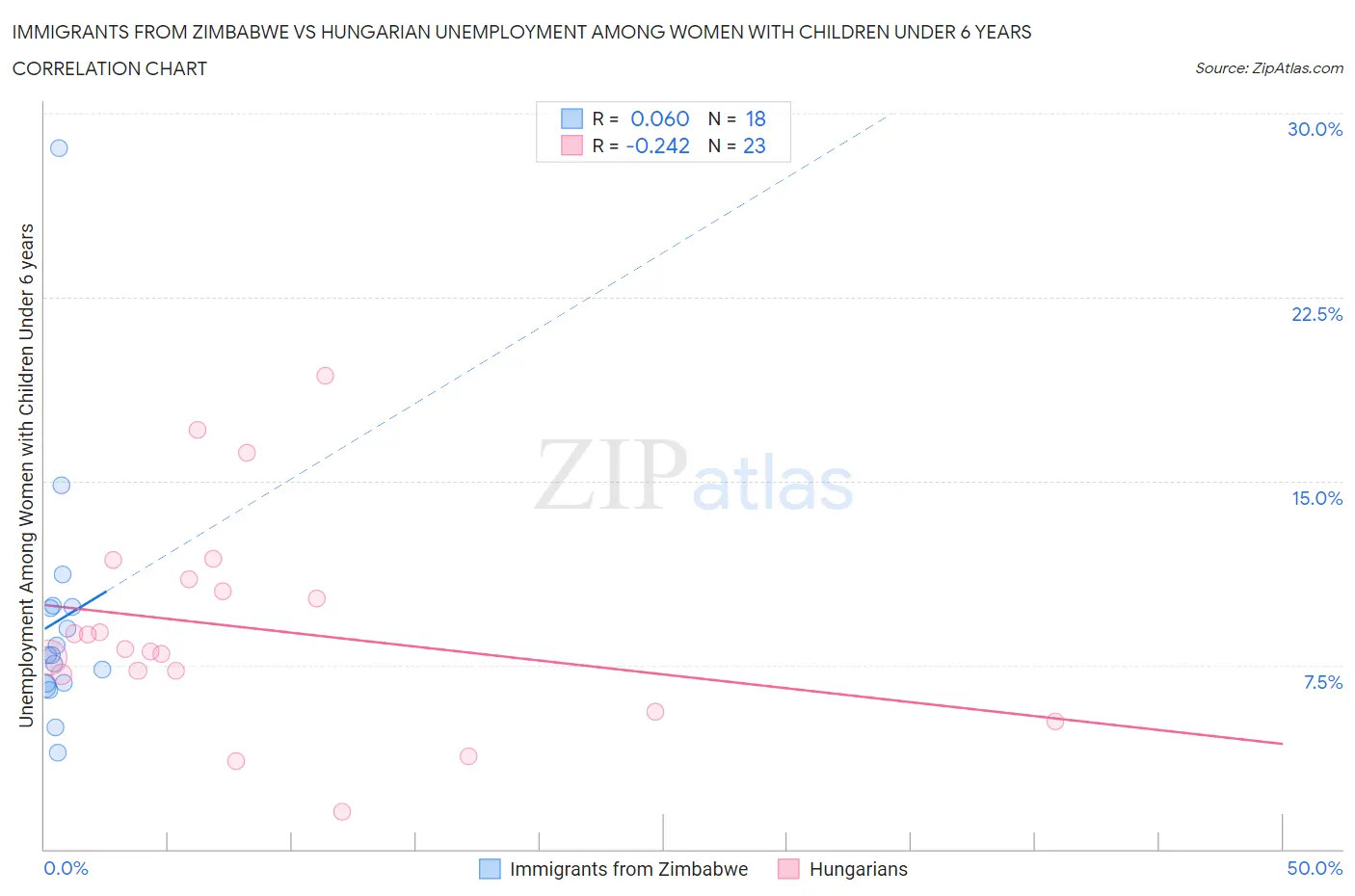 Immigrants from Zimbabwe vs Hungarian Unemployment Among Women with Children Under 6 years