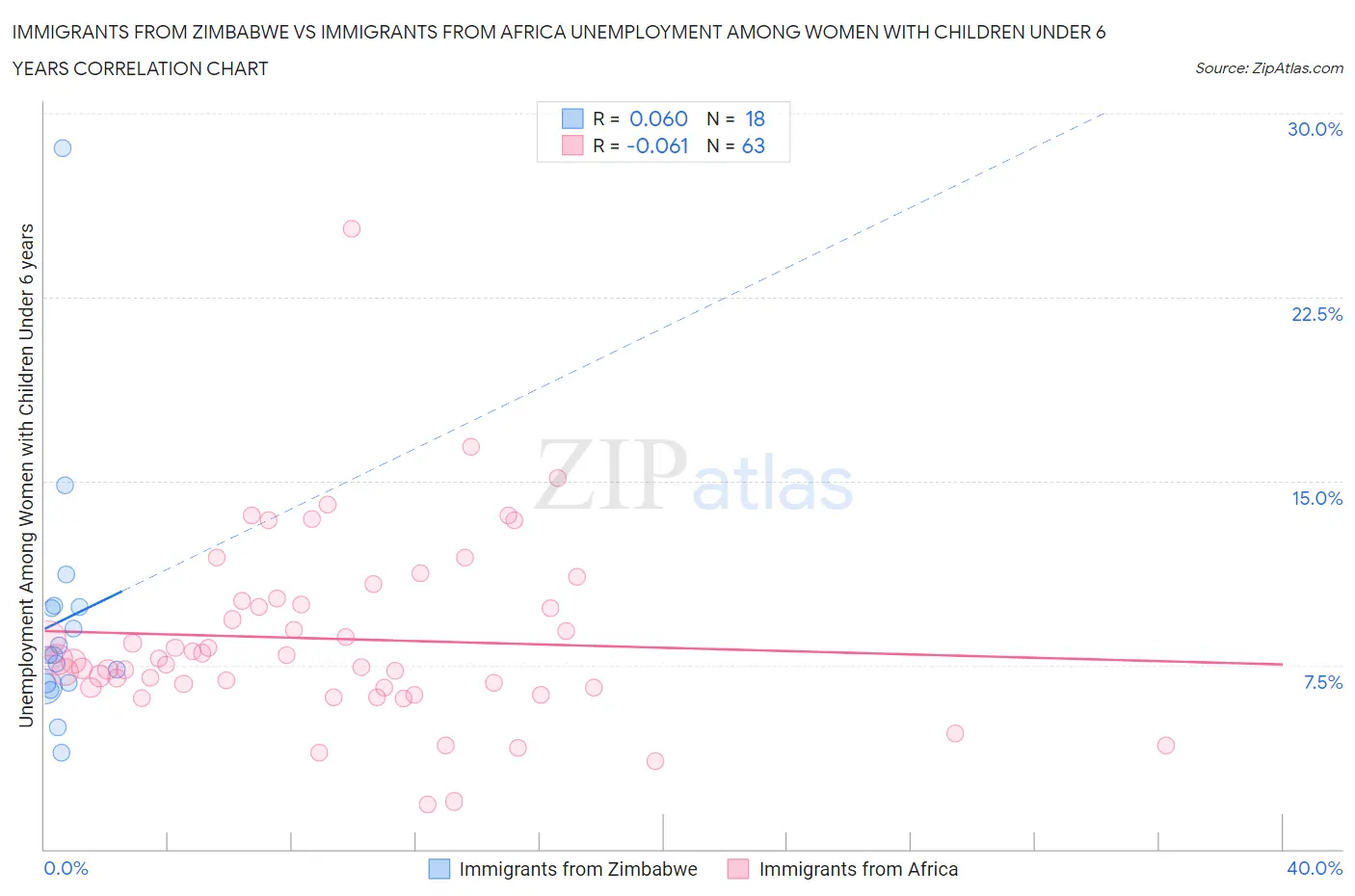 Immigrants from Zimbabwe vs Immigrants from Africa Unemployment Among Women with Children Under 6 years