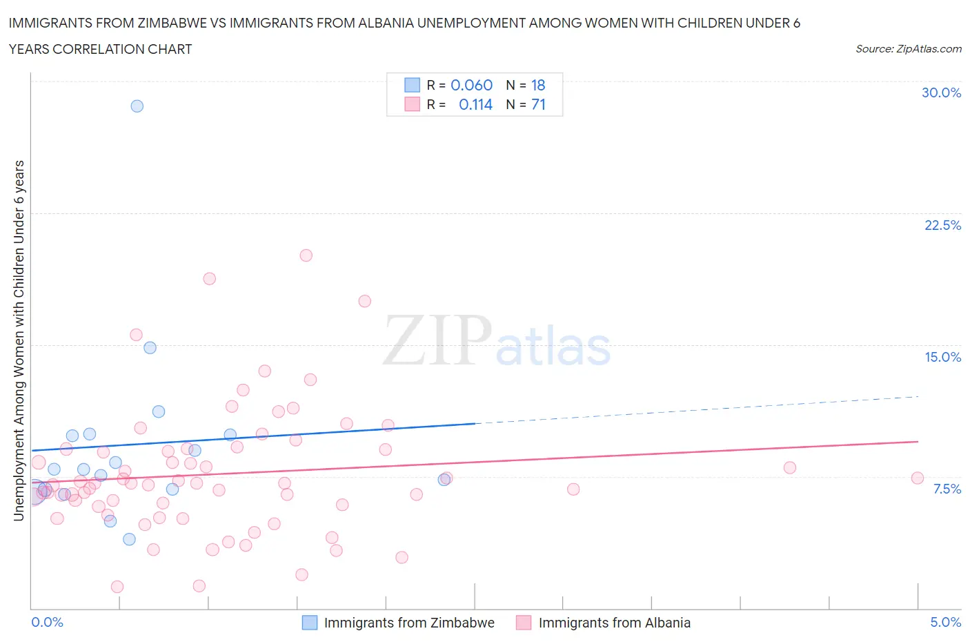 Immigrants from Zimbabwe vs Immigrants from Albania Unemployment Among Women with Children Under 6 years